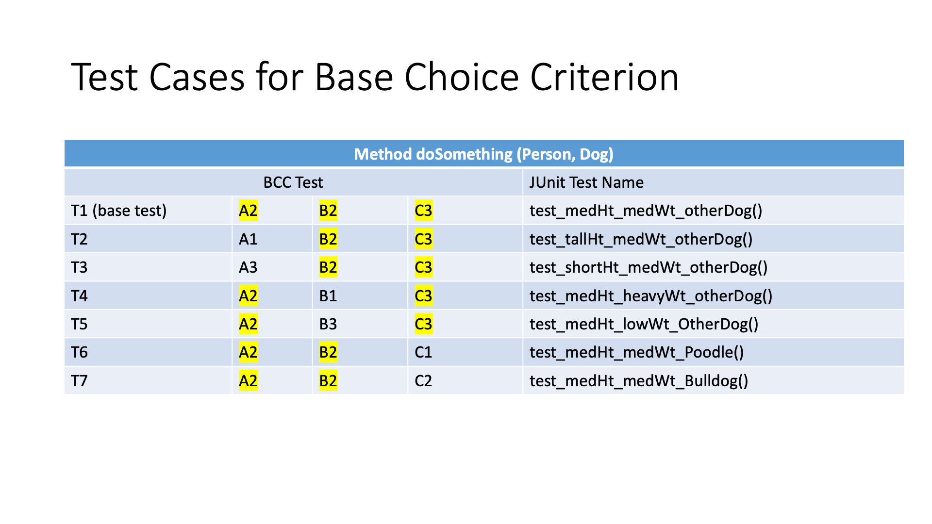 Each Choice Coverage Example Sprint 1 – CS-415